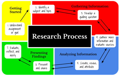 Flow chart labeled research process. Getting started 1:understand assignment or goal. Gathering Information. 2: identify a subject and topic. 3: develop a guiding question. Analyzing information. 4: Gather more information and evaluate sources. 5: Create, revise, and attribute. Present findings. 6: present and share. 7: Evaluate, reflect, and apply. 
